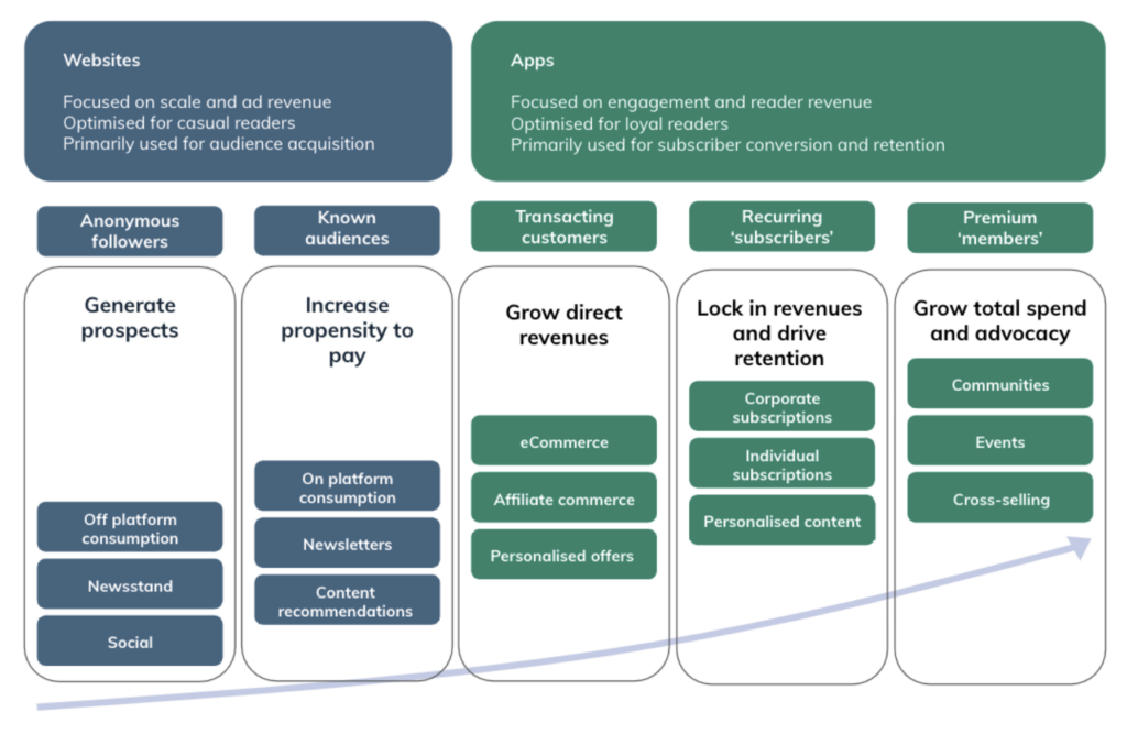 Websites and apps for increasing engagement and subscriber value through the funnel