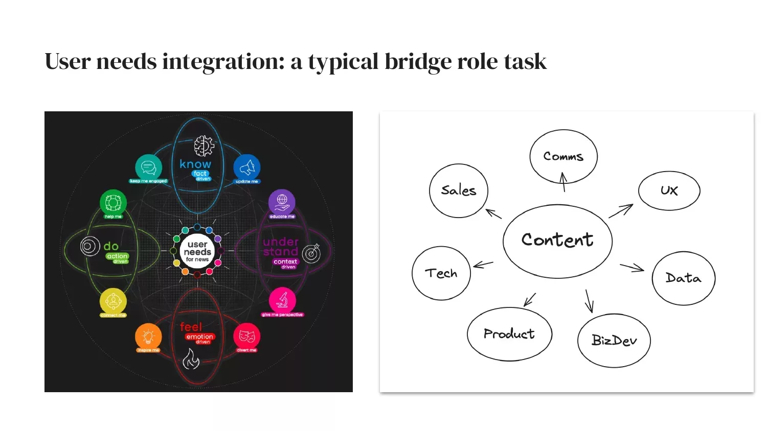 User needs integration, a typical bridge role task The Audiencers' Festival London 2023