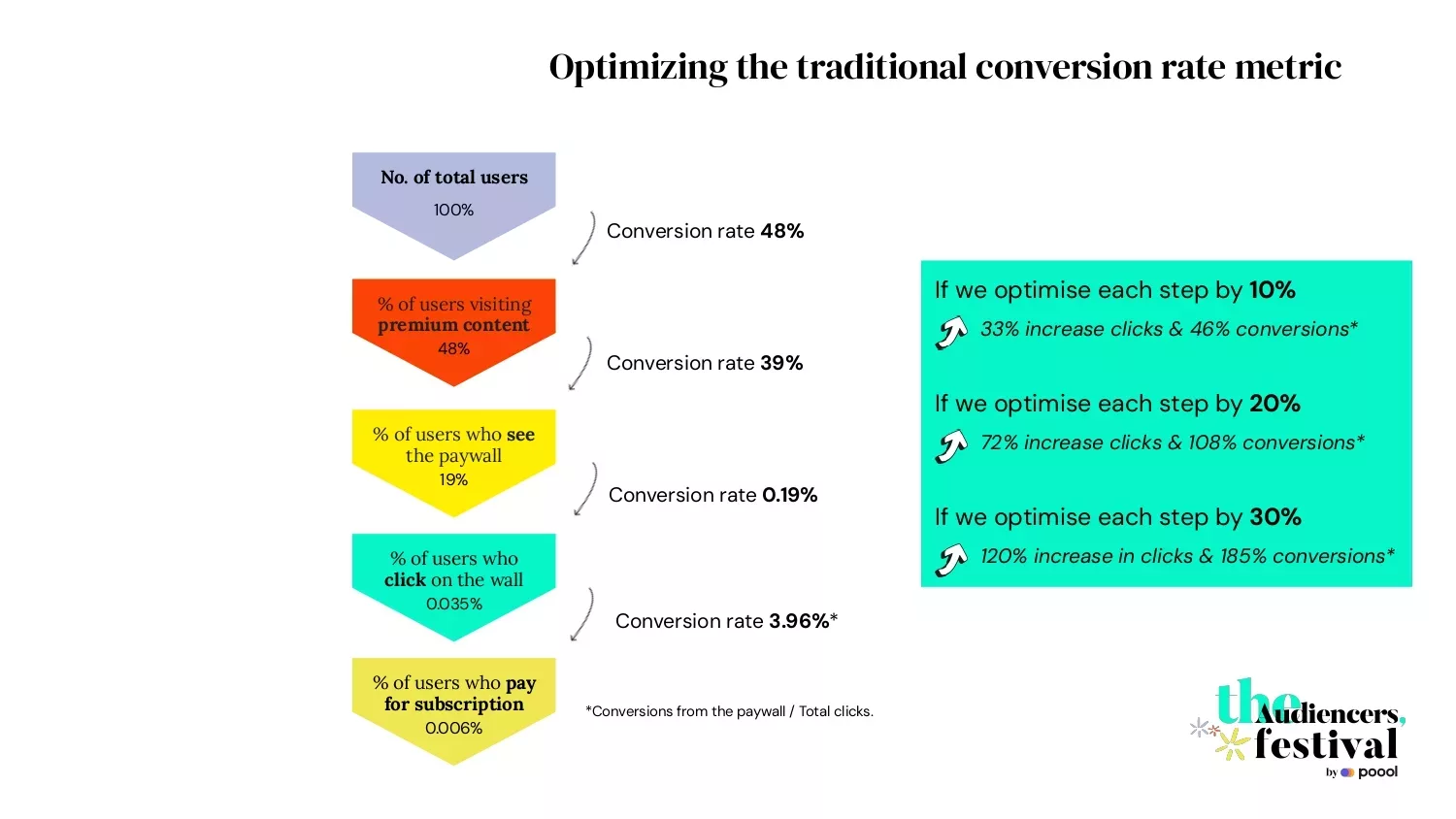 optimizing the traditional conversion rate metric