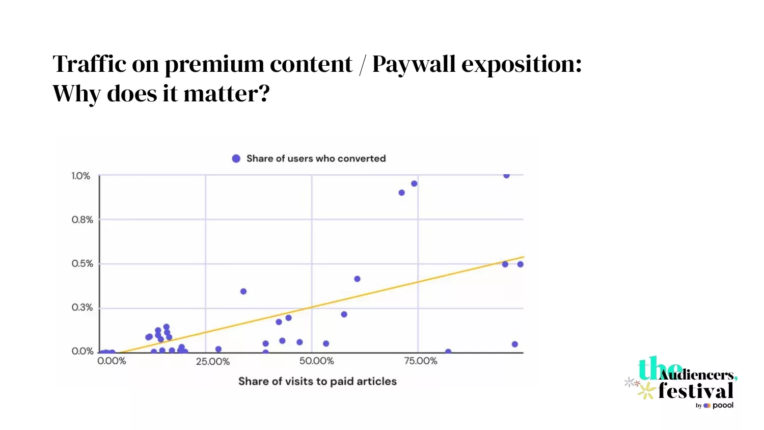 traffic on premium content / paywall exposition