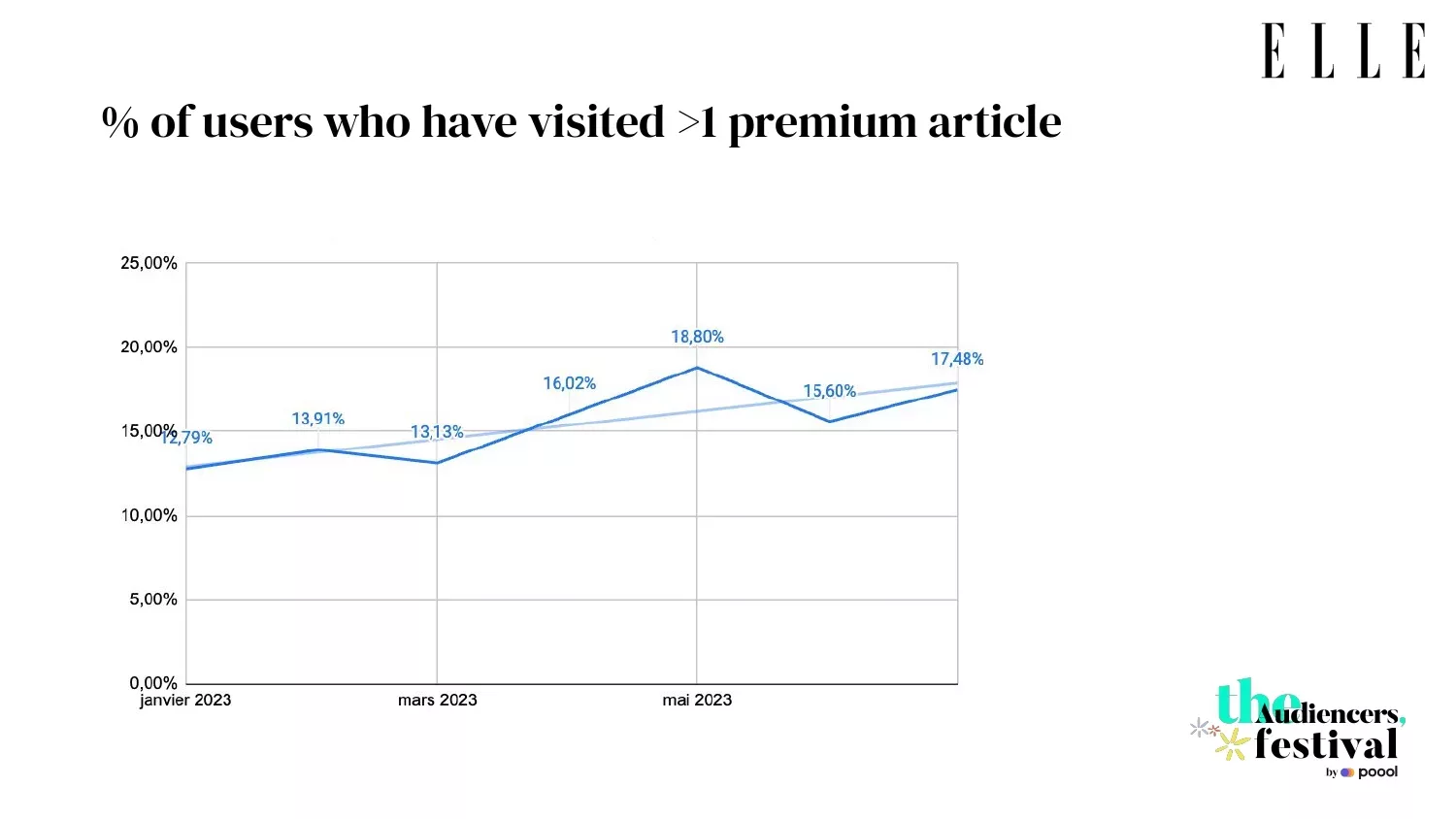 % of visitors that have visited at least one article