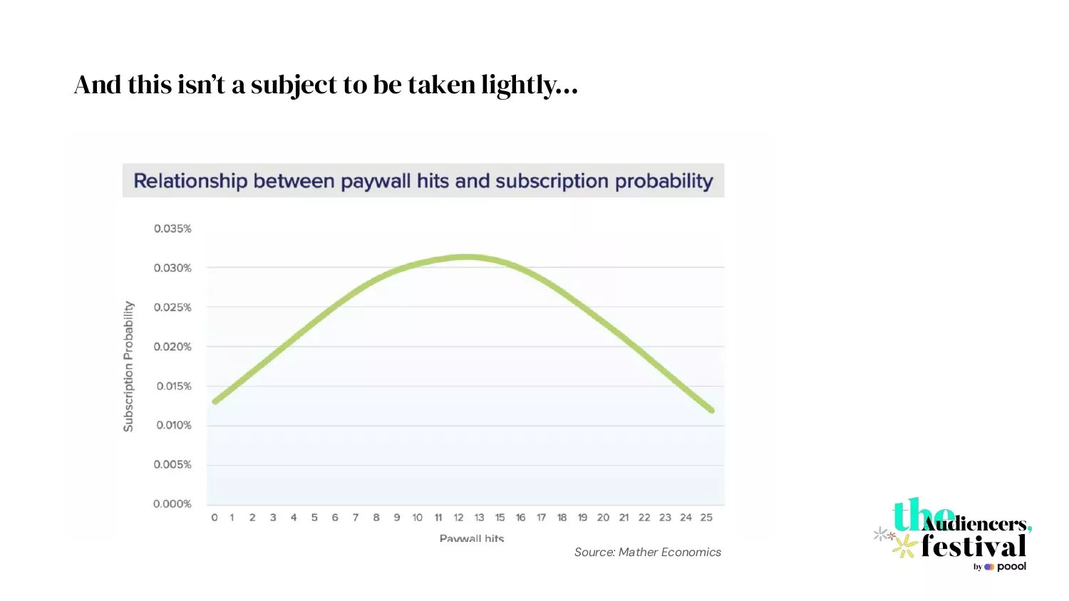 The Audiencers' Festival London 2023 Relationship between paywall hits and subscription probability