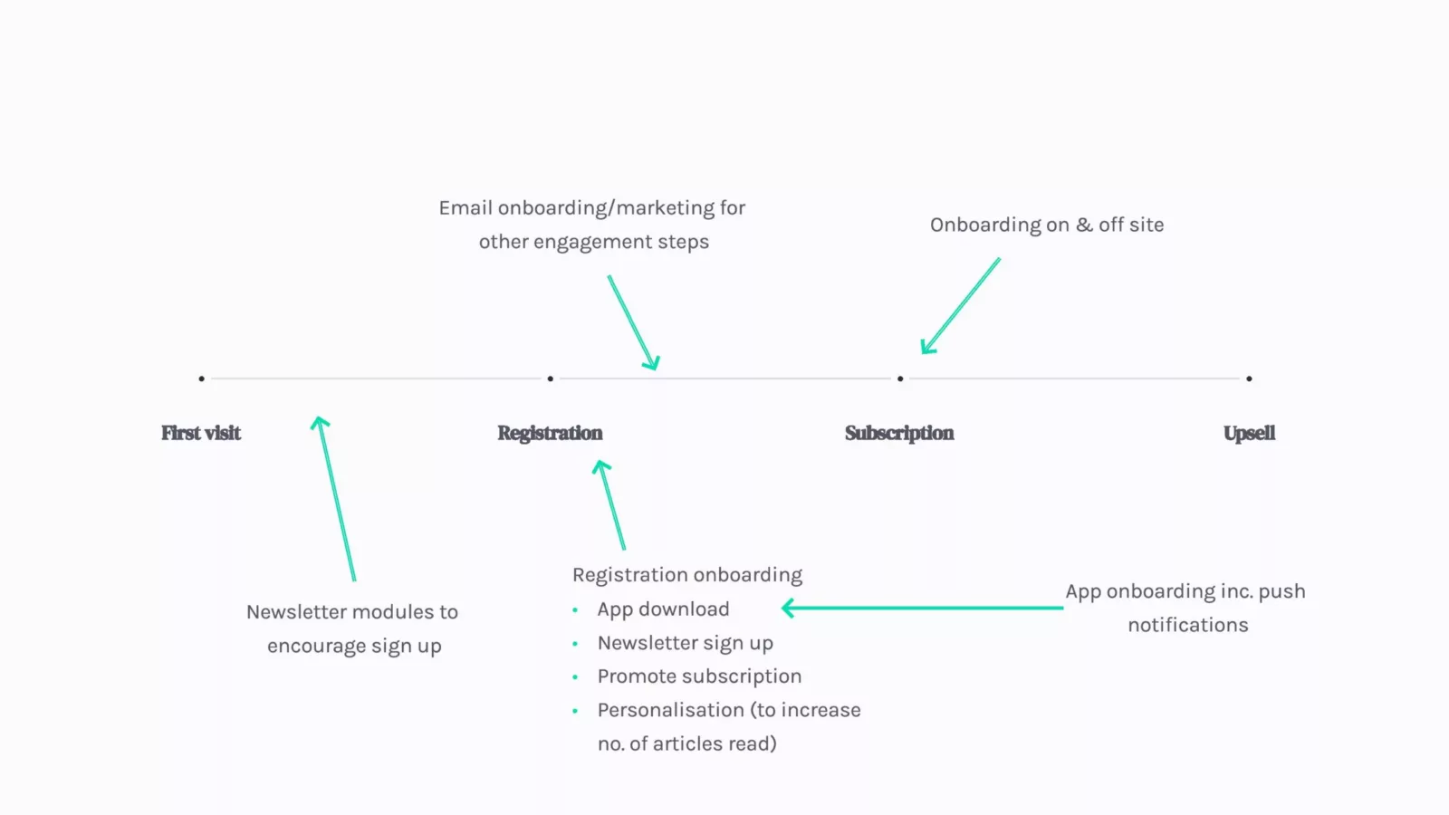 Building the optimal registration journey