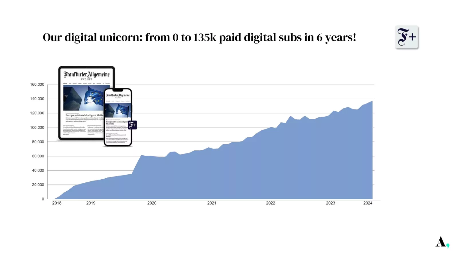 Audience driven subscription strategies