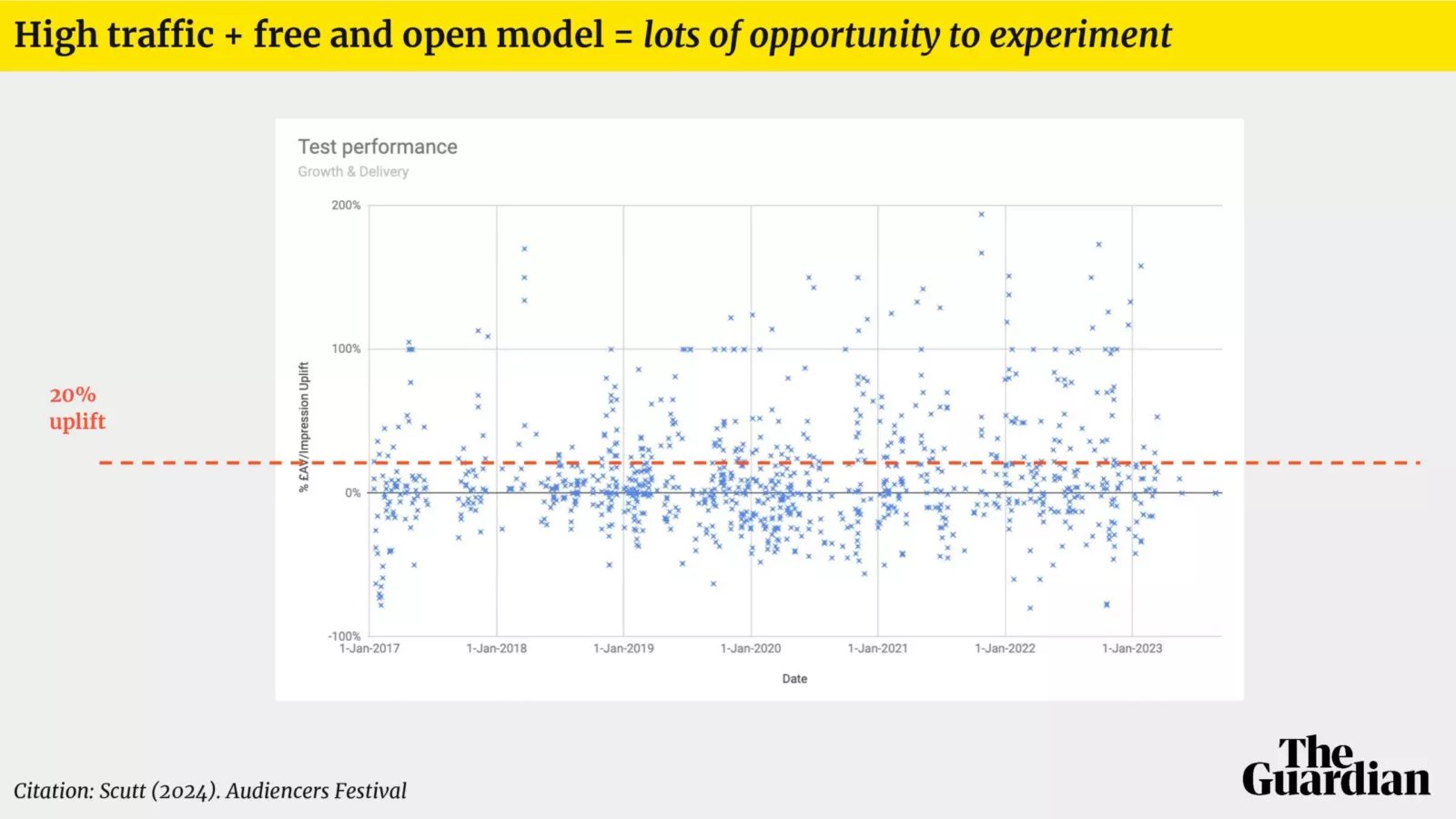 the Audiencers' Festival London The Guardian reader revenue growth