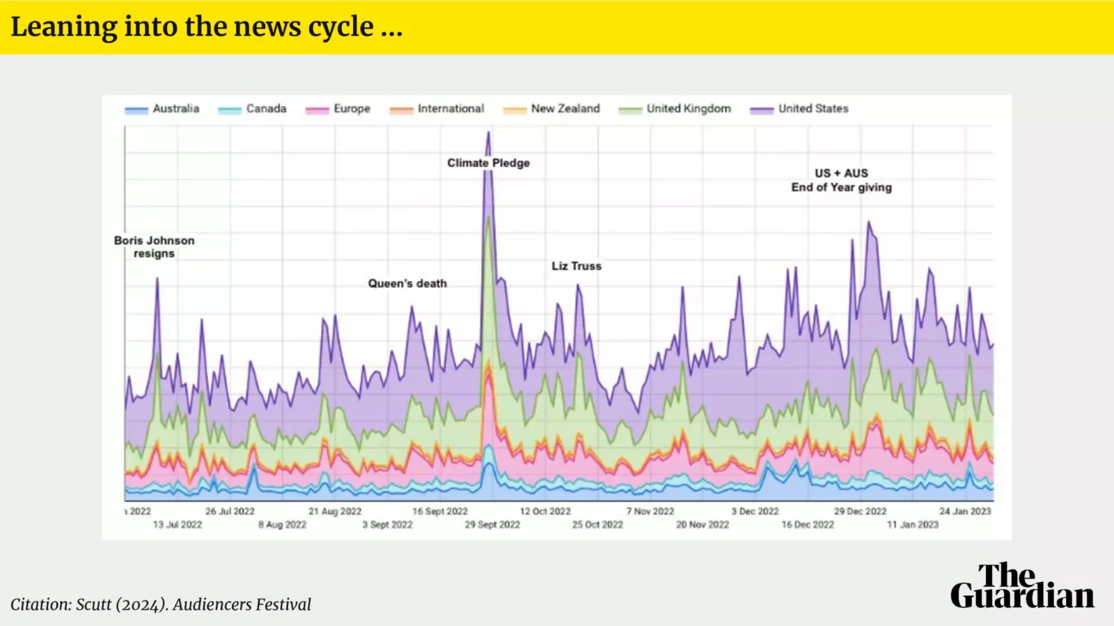 the Audiencers' Festival London The Guardian reader revenue growth