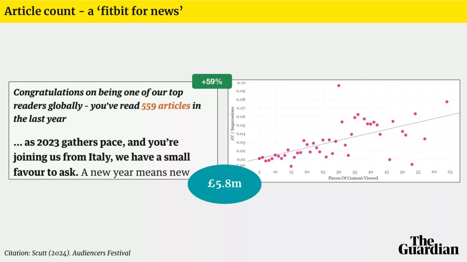 the Audiencers' Festival London The Guardian reader revenue growth