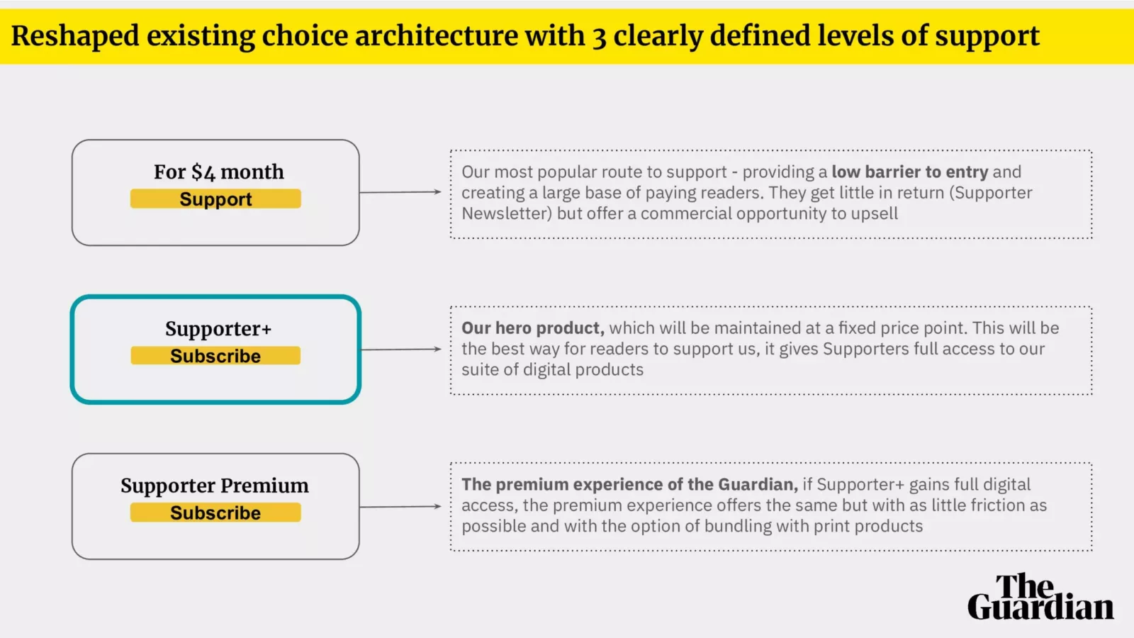 the Audiencers' Festival London The Guardian reader revenue growth