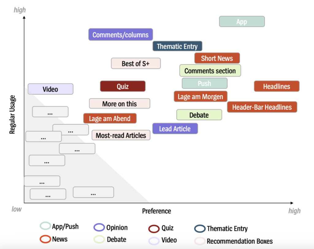 Audience Research: identifying Key Engagement Drivers at DER SPIEGEL