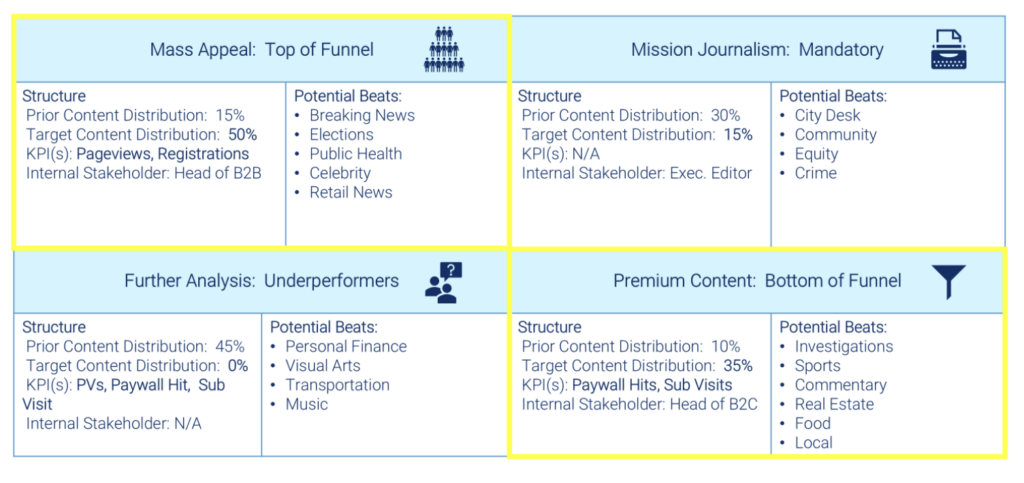 Mather matrix on maximizing the value of different content types