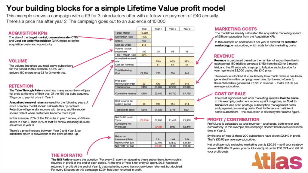 The building blocks for a simple Lifetime value profit model