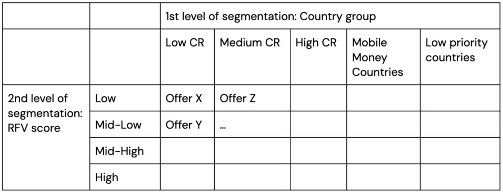 Segmentation matrix jeune afrique dynamic subscription model