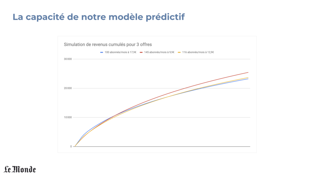 Le Monde pricing predictive model