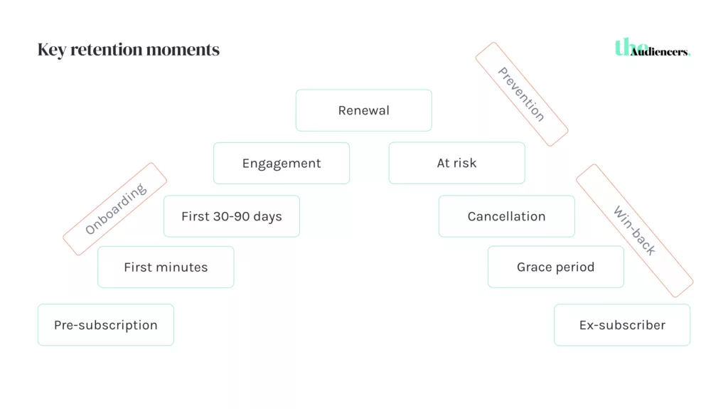 Key retention moments for subscription publishers