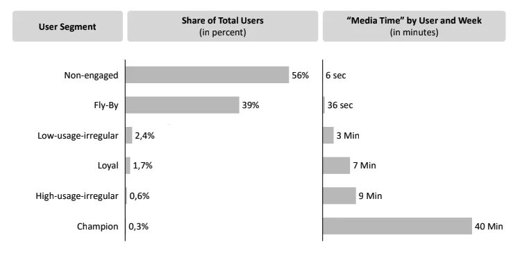 media time engagement KPI