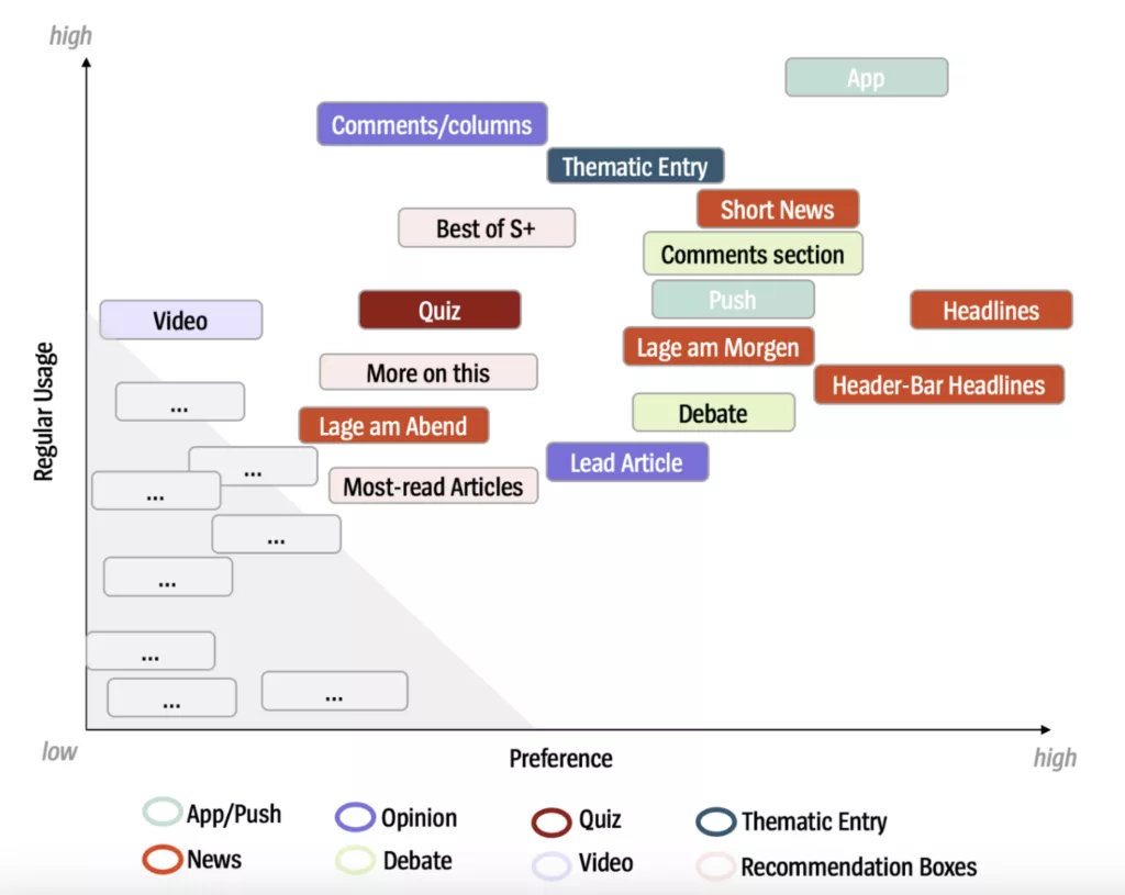 Identifying key engagement drivers at DER SPIEGEL