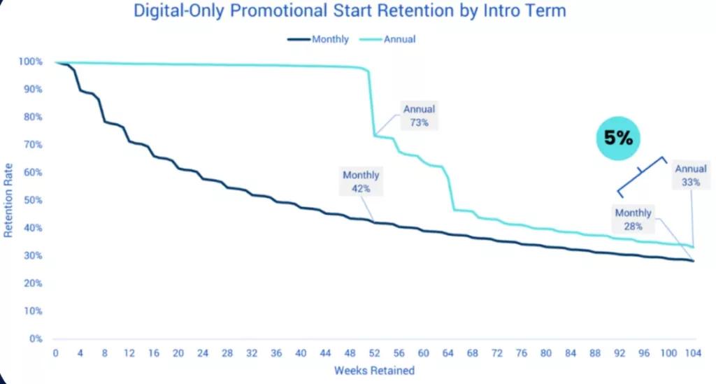 Are annual or monthly subscriptions more valuable to your business model?