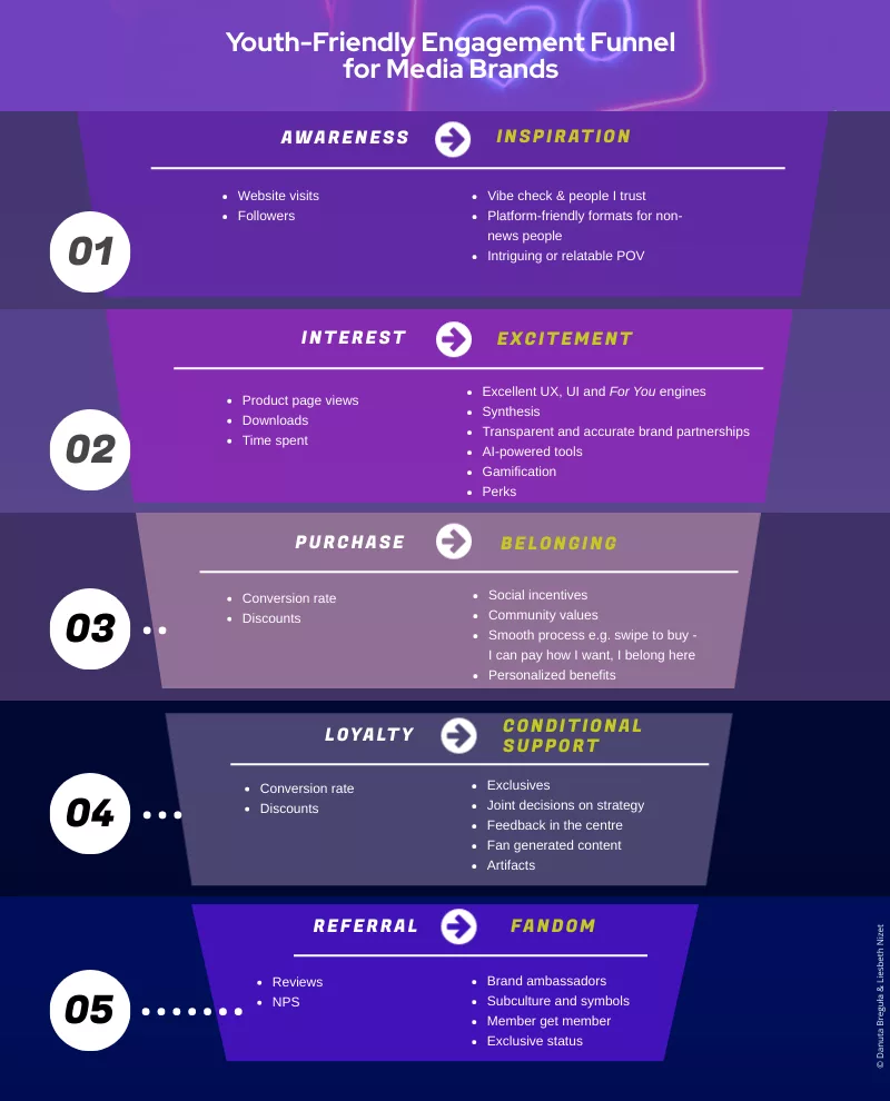 youth-friendly engagement funnel for media brands