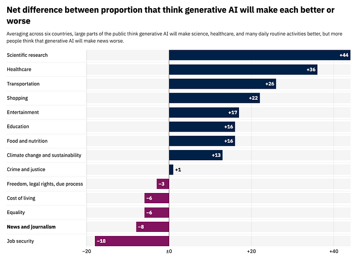 Net difference between proportion that think gen AI will make each better or worse