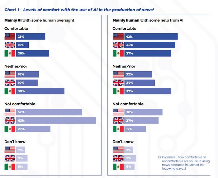 Levels of comfort with the use of AI in the production of news