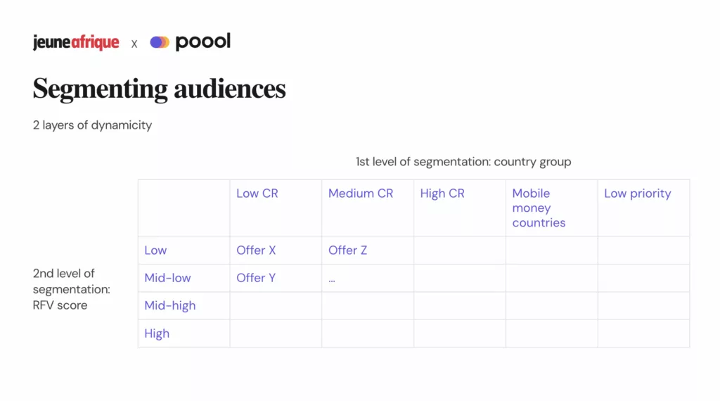 Jeune Afrique's audience segmentation