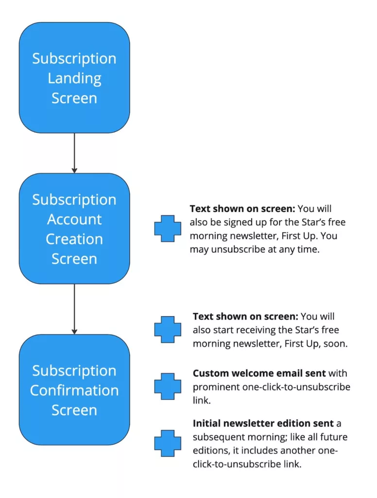 Toronto Star newsletter sign up flow