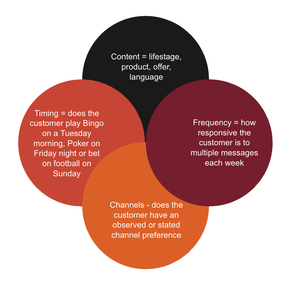 The four dimensions of personalization