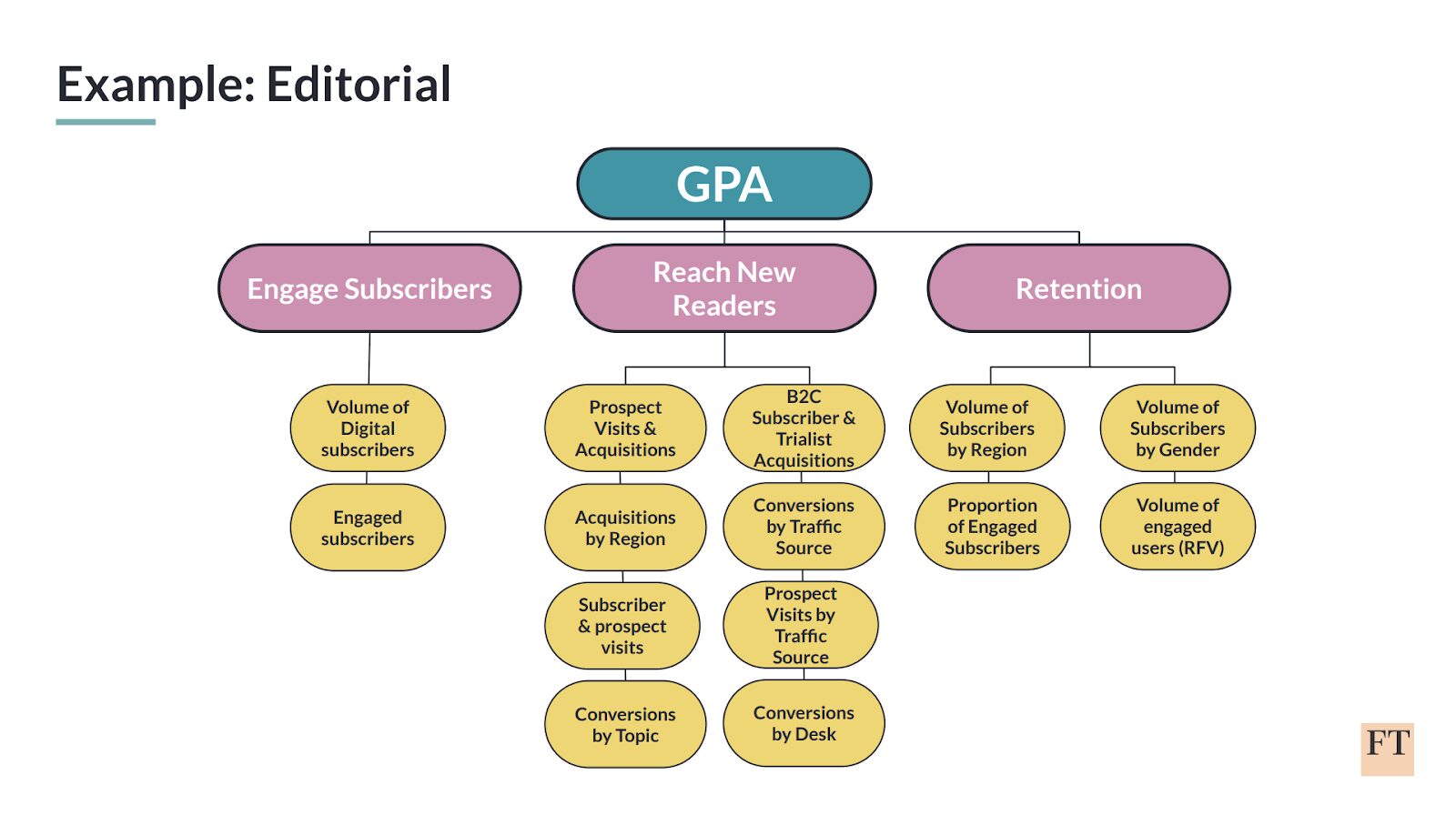 Editorial team metrics framework at Financial Times