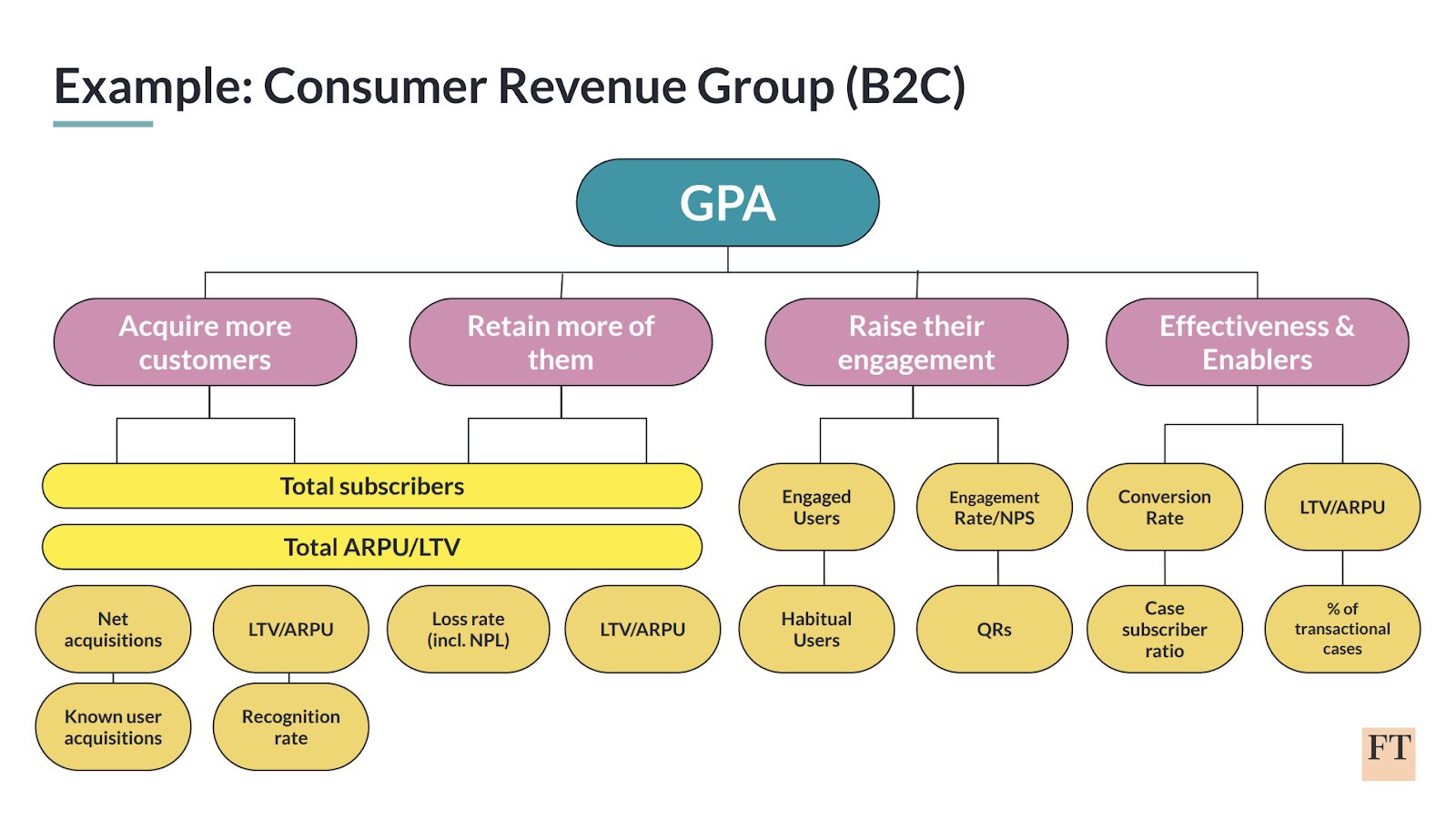 Consumer revenue group metrics framework at Financial Times