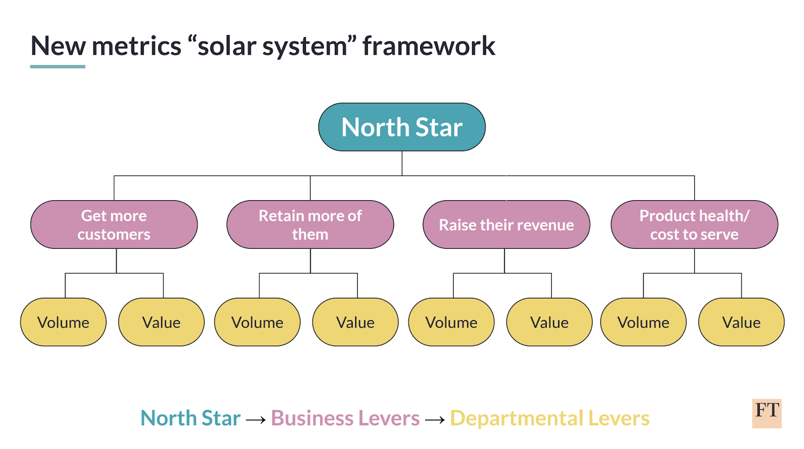 Metrics that matter framework at Financial Times