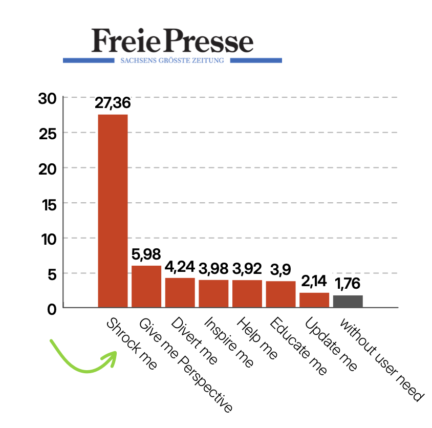 Freie Presse impact of user needs on media time (engagement)