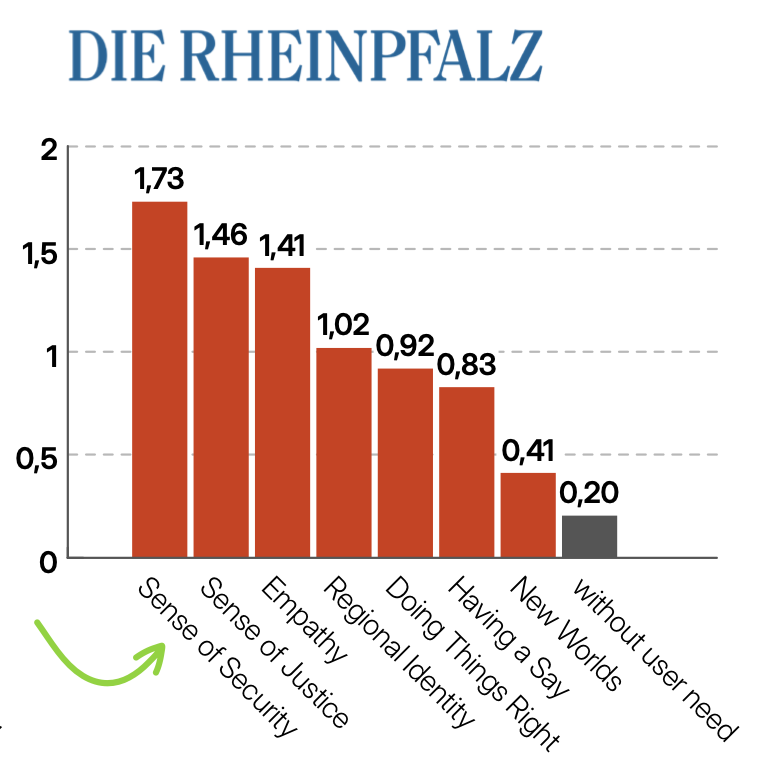 Die Rheinpfalz impact of user needs on media time (engagement)