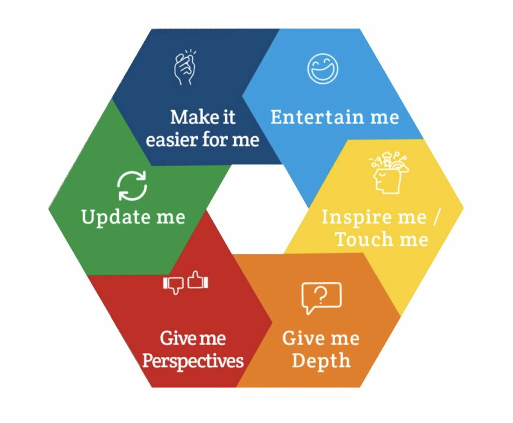 Lensing Media's user needs model