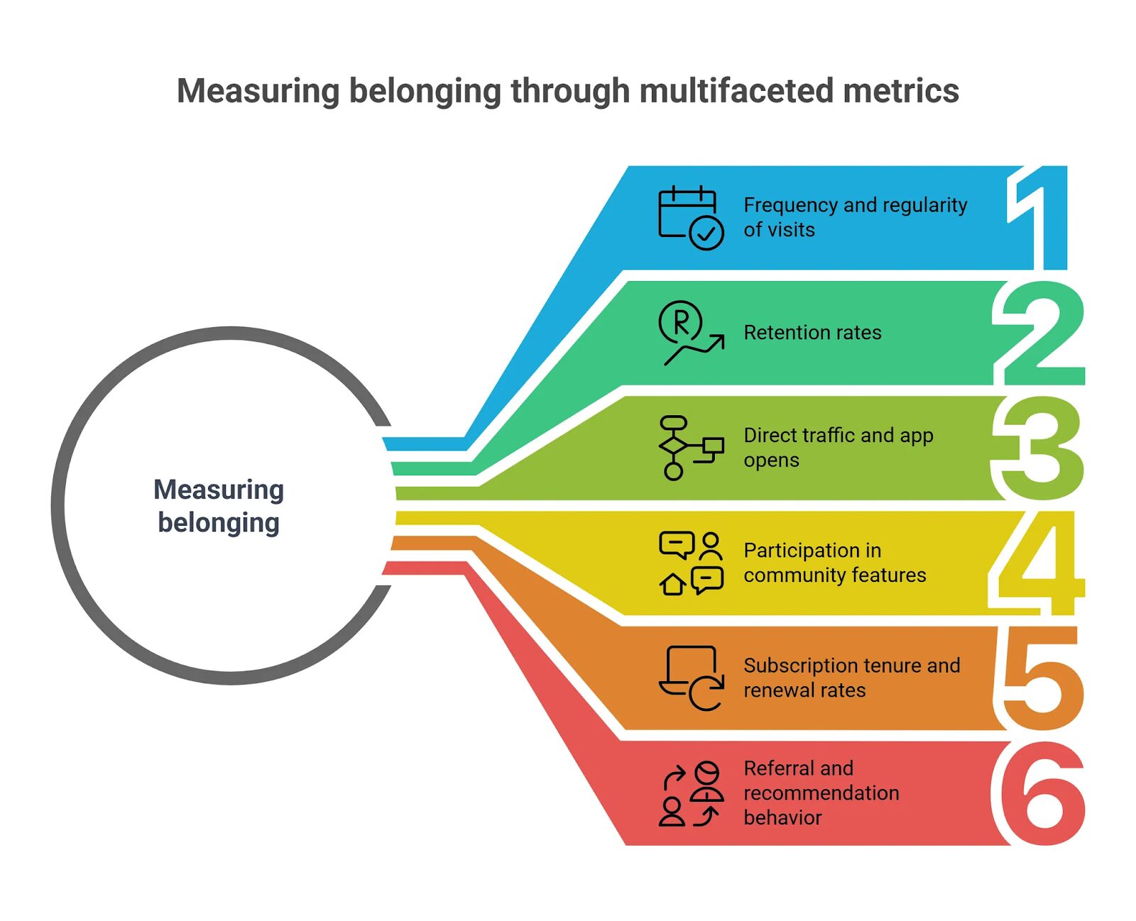Measuring belonging through multifaceted metrics