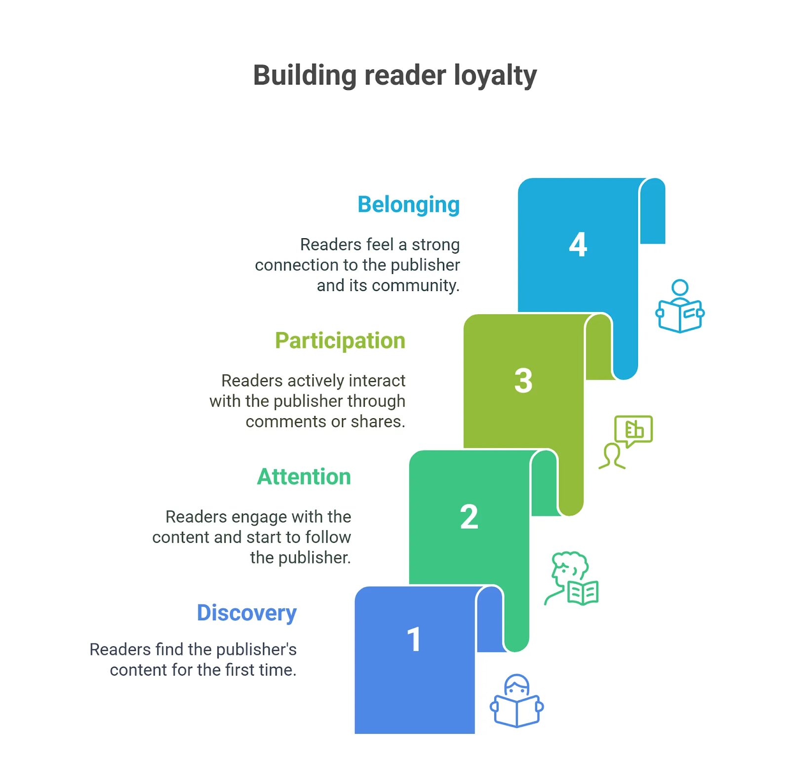 Building reader loyalty