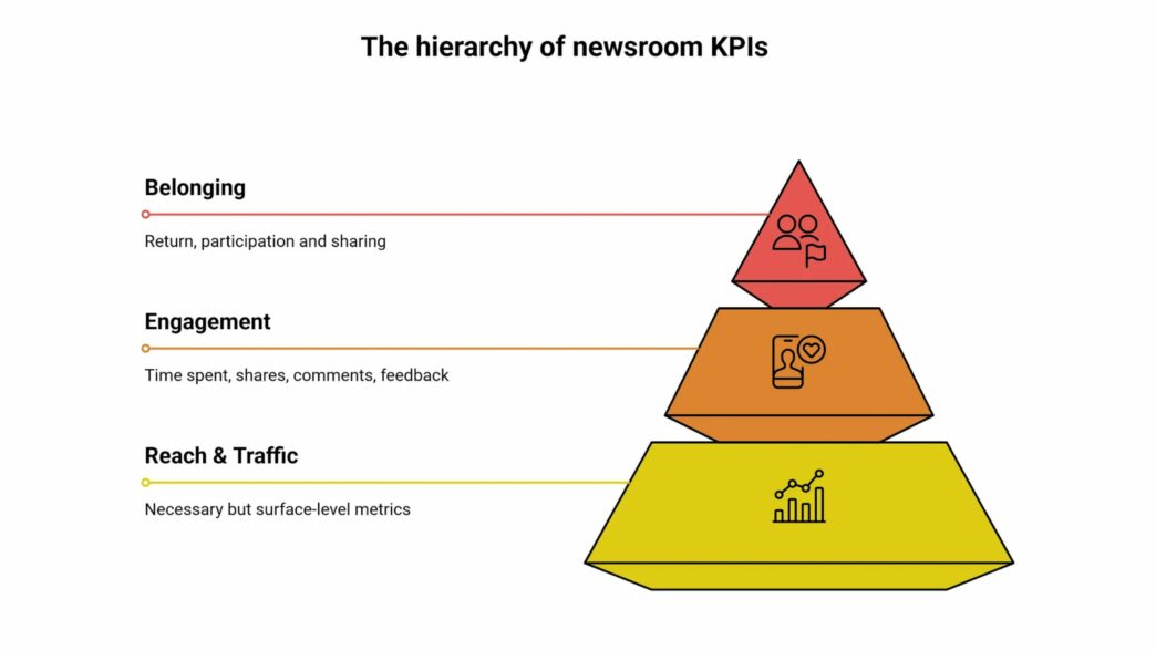 The hierarchy of newsroom KPIs