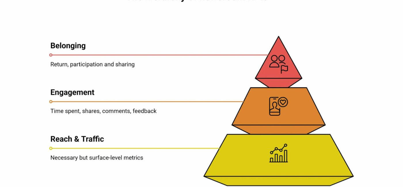 The hierarchy of newsroom KPIs