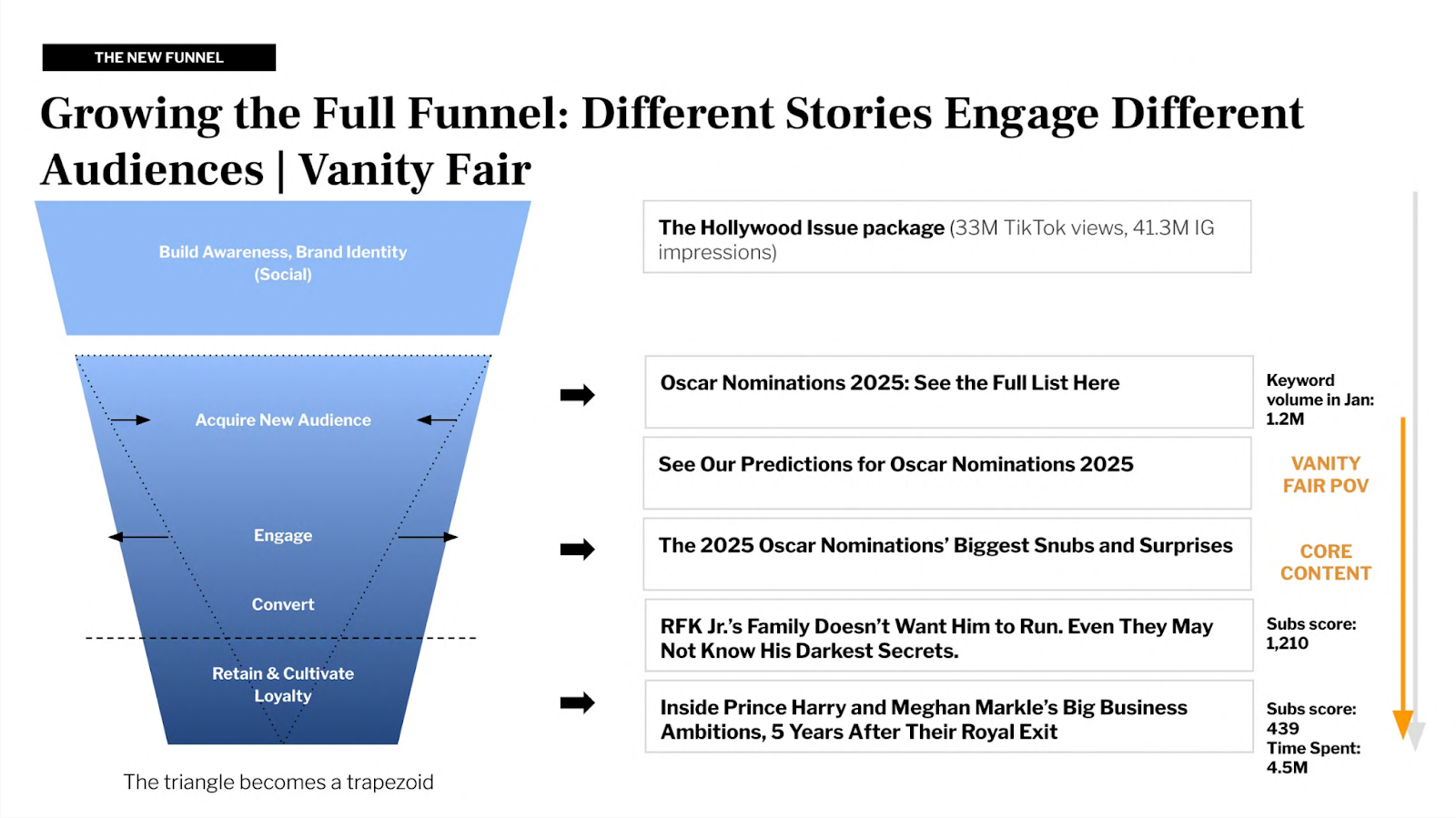 Different stories engage different audiences, the example of vanity fair