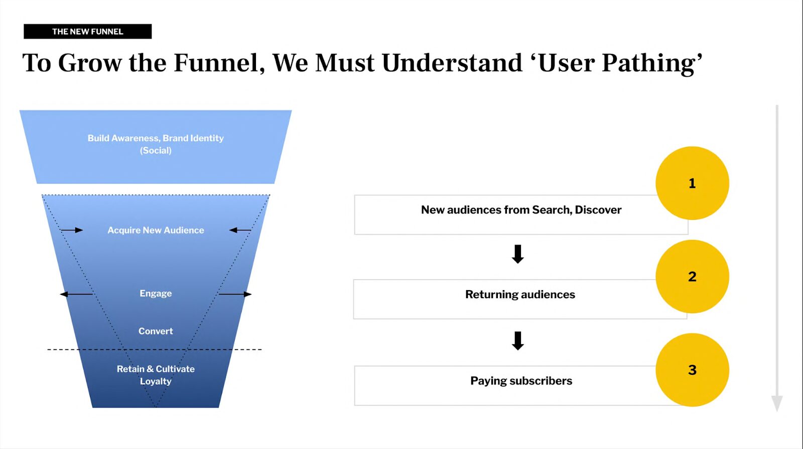 Understanding user pathing to grow the audience funnel