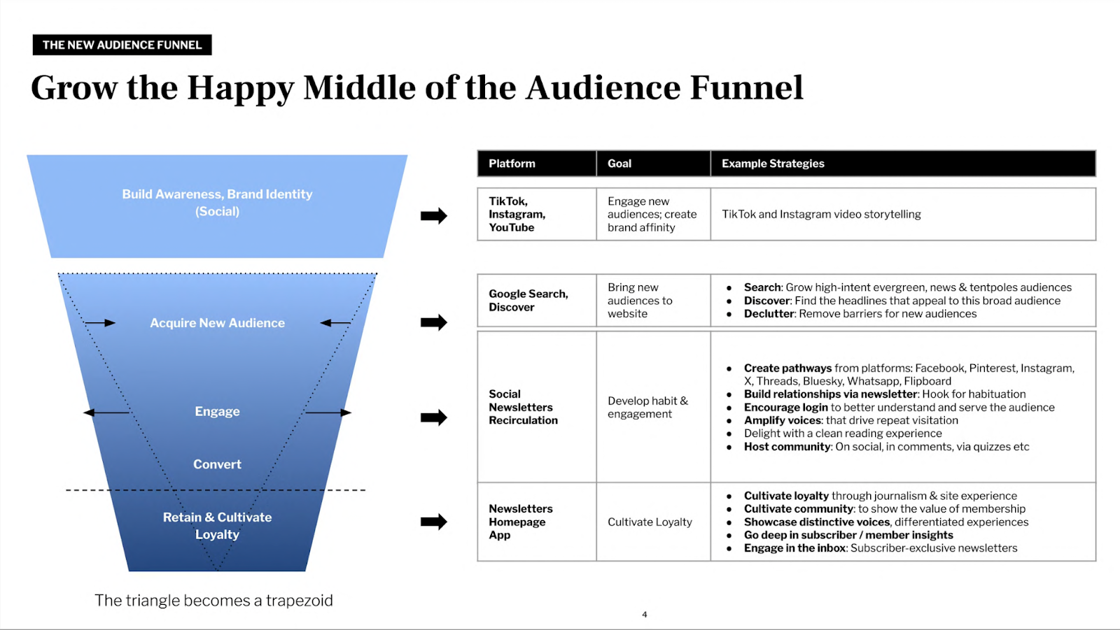 Grow the happy middle of the audience funnel Condé Nast Sarah Marshall
