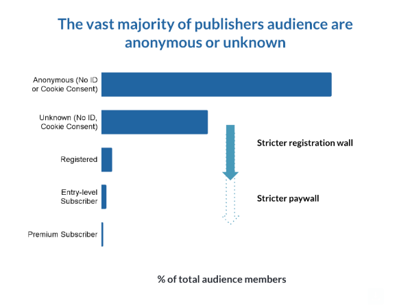 Division of audience based on reader status