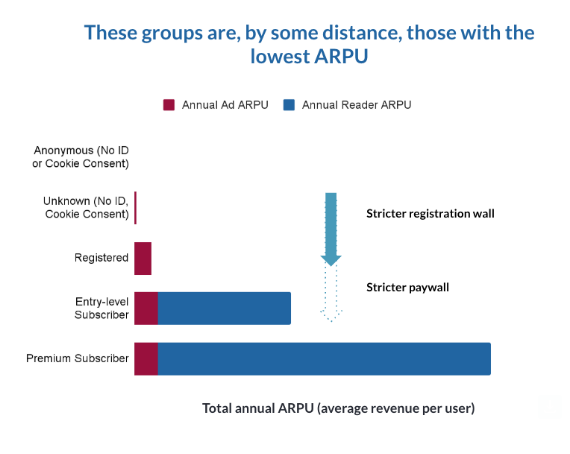 ARPU from readers according to reader status