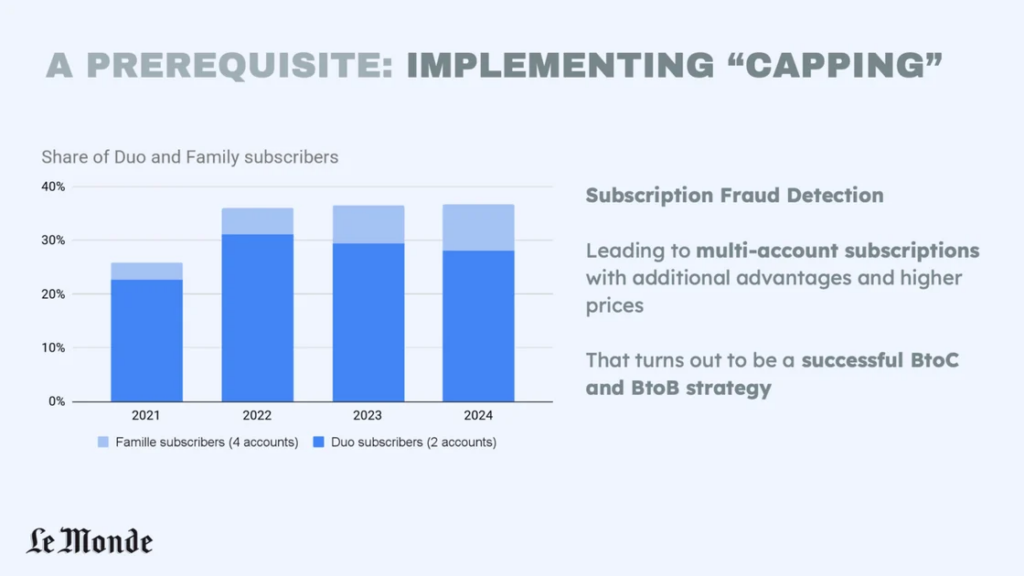 Password capping to detect subscription fraud at Le Monde