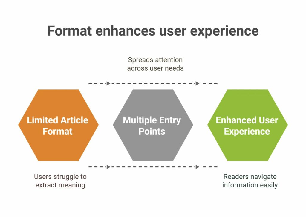 Format enhances user experience