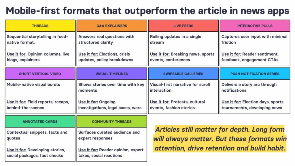 Ten mobile-first formats that outperform the article at the surface