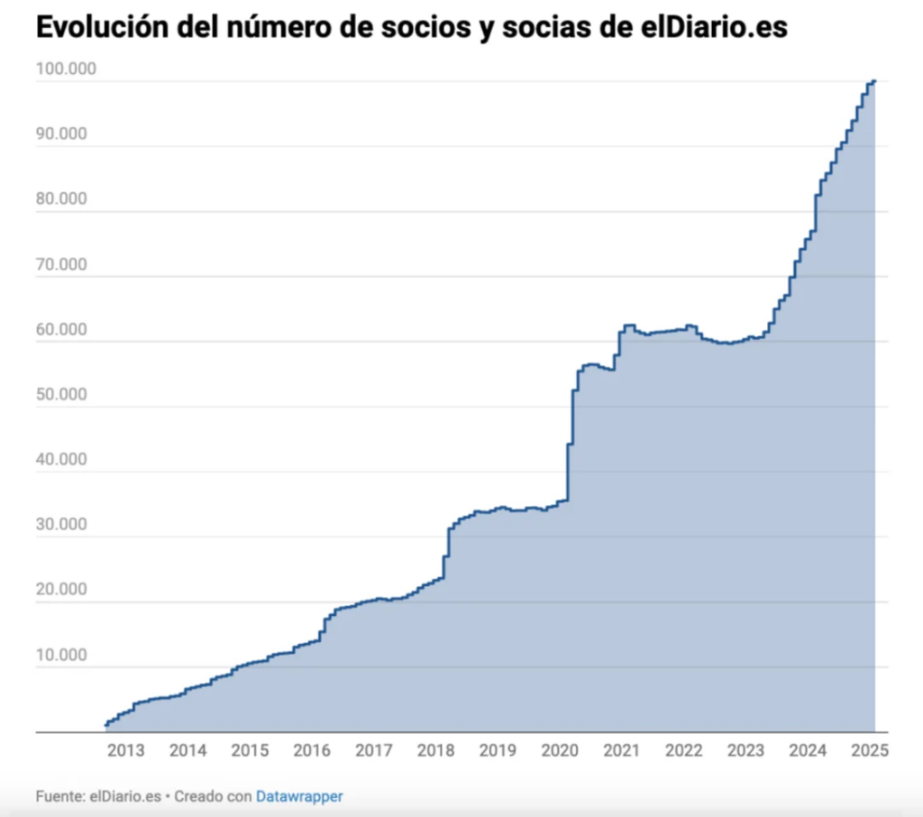 eldiario.es reaches 100,000 members