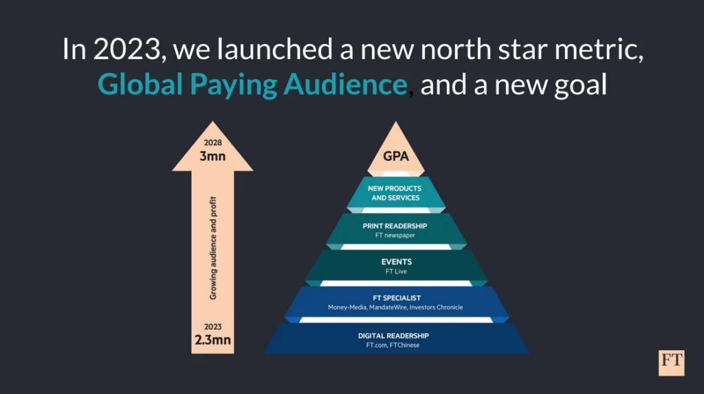 The Financial Times' north star metric