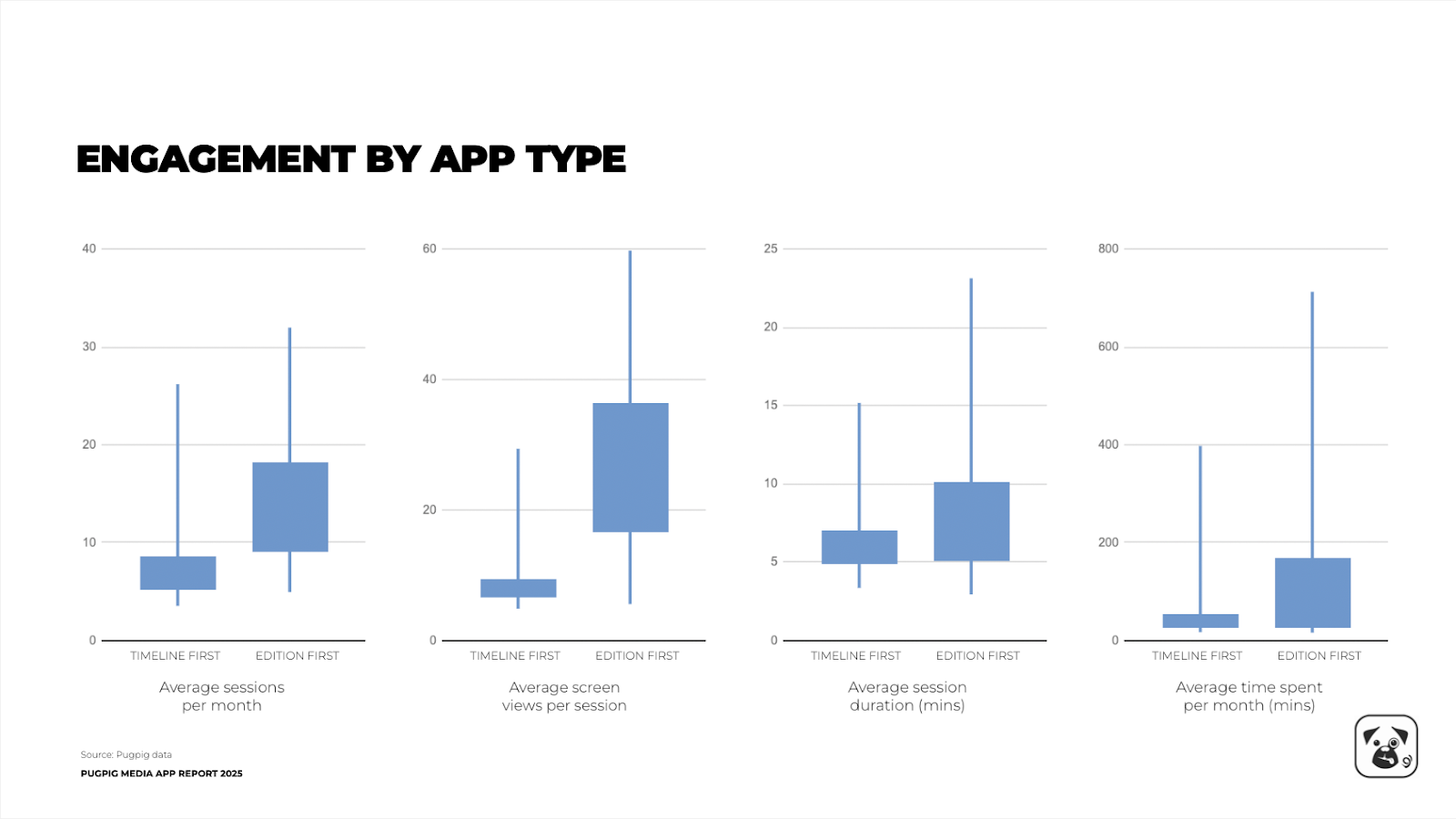 Engagement by App type
