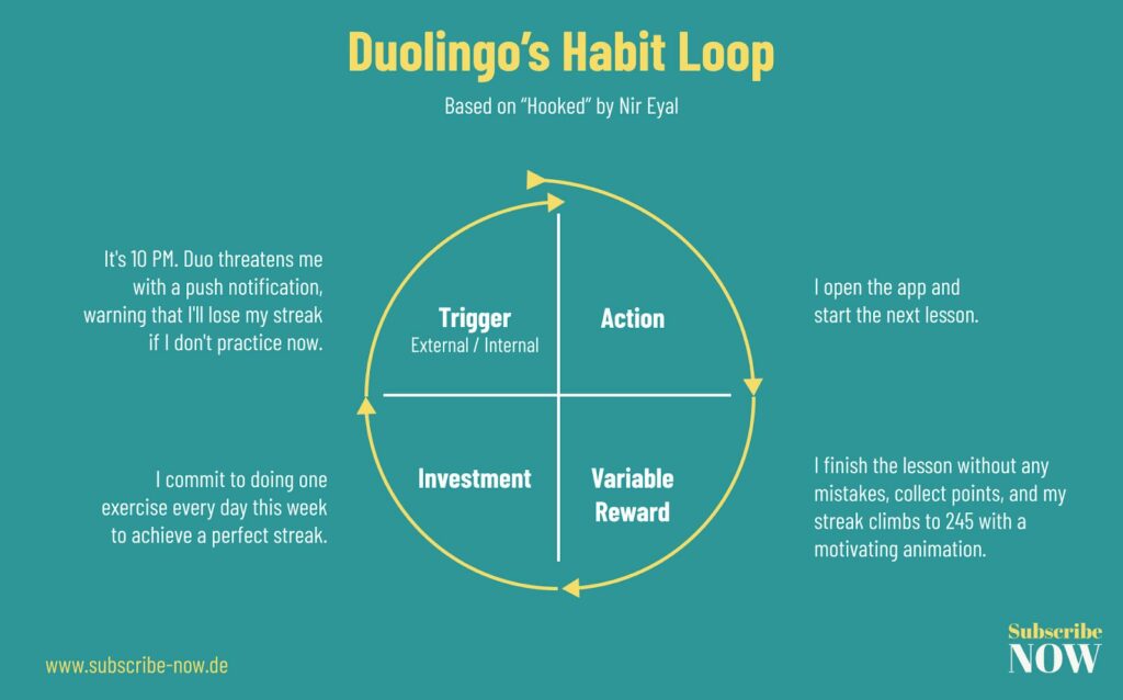 Duolingo's habit loop 
