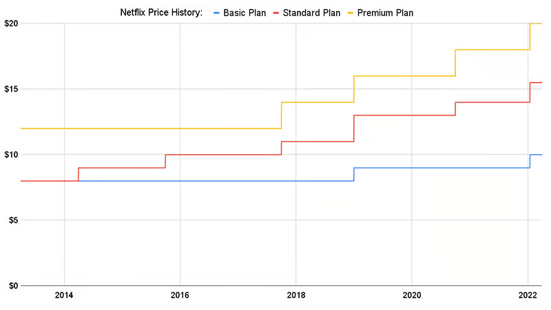 Netflix price history